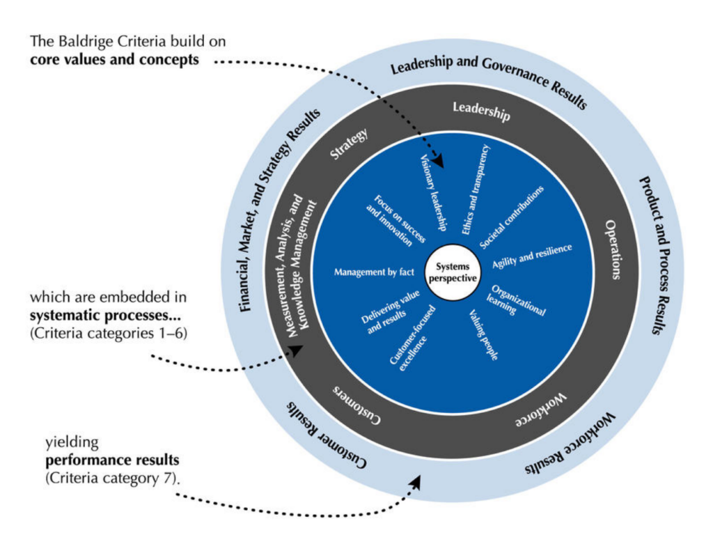 Malcolm Baldrige National Quality Award Definition