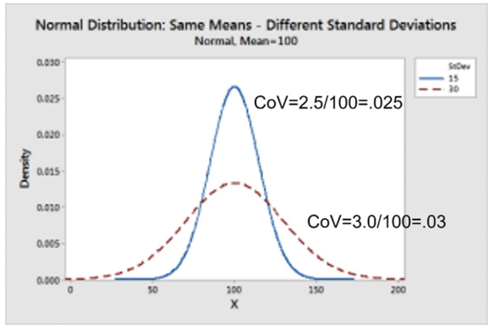 Coefficient Of Variation Definition