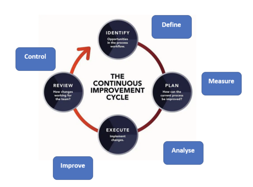 continuous improvement case study