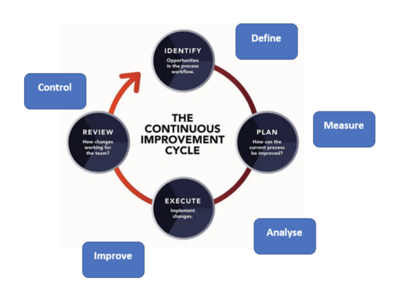 Continuous Improvement (CI) Definition