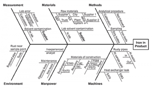 7 QC Tools Definition