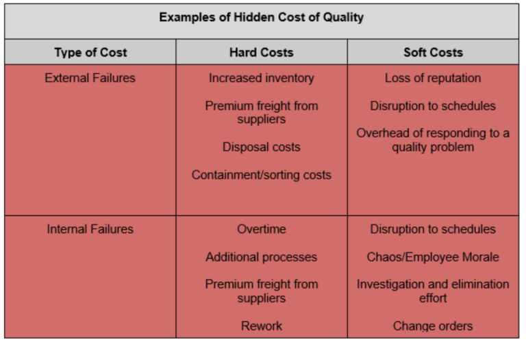 Cost of Quality (COQ) Definition