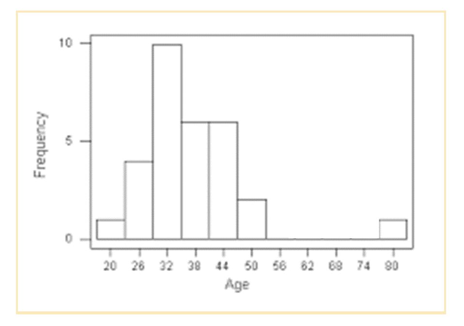 What Are Outliers On A Histogram at Caroline Mcdaniel blog