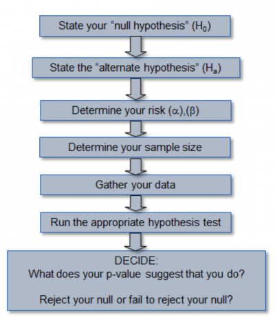 what are the steps of hypothesis testing