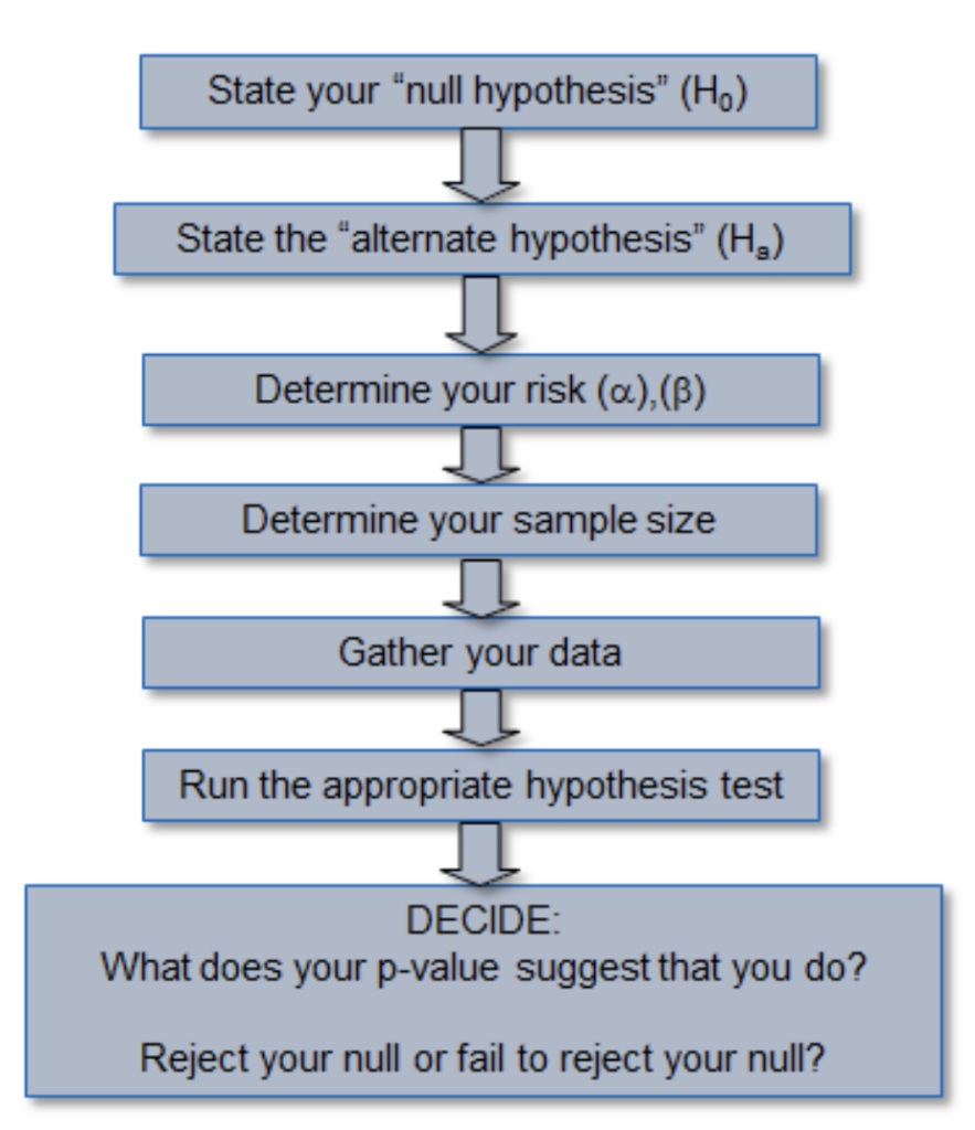 hypothesis testing definition english