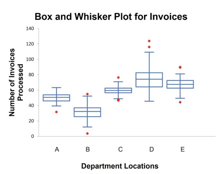 Box Plot Definition