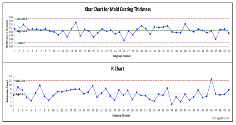 X-Bar and R Charts Definition