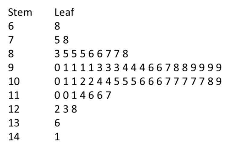 Stem And Leaf Plot Definition