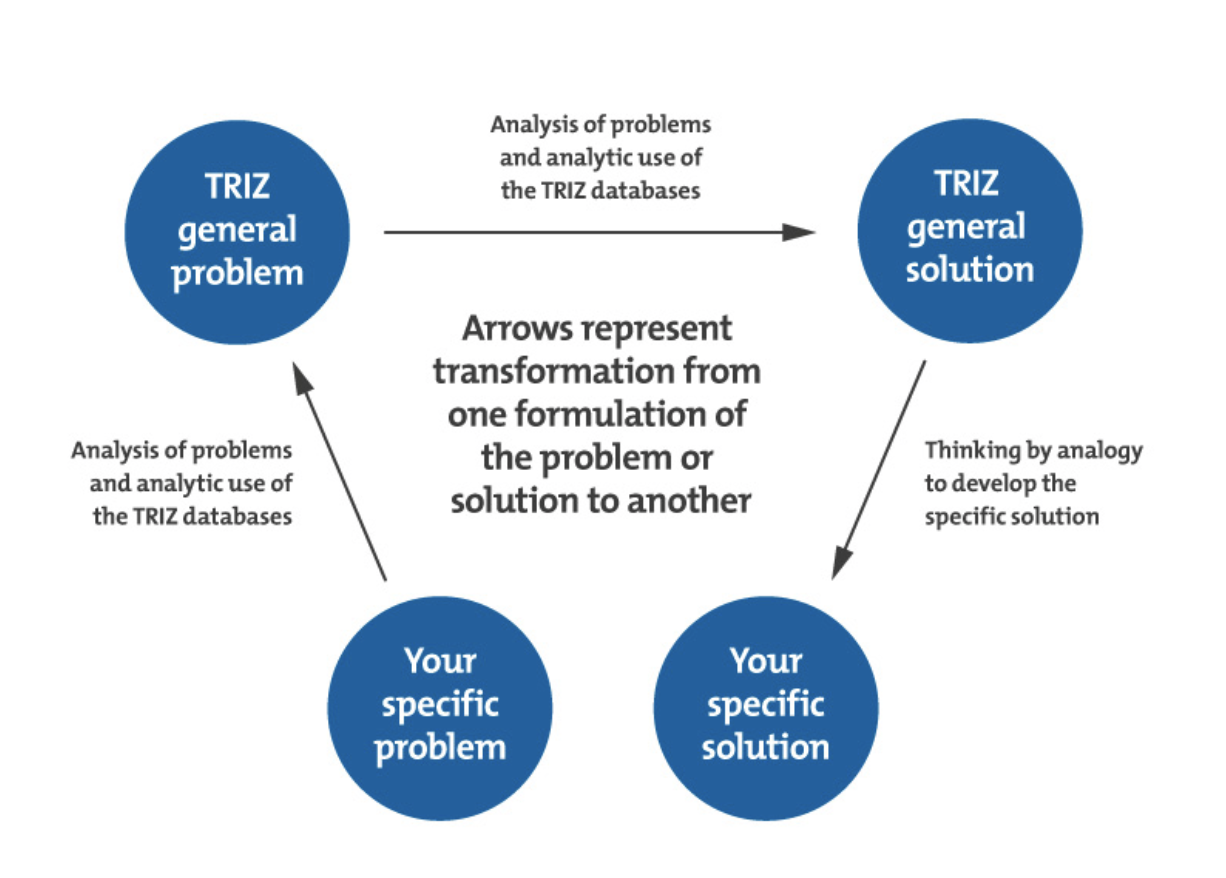 triz problem solving examples