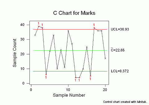 Control Chart Wizard - c-Chart