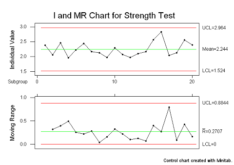 Range move. DBASS Chart range. Minitab not Test Control Charts i-Mr.