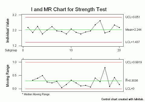 Control Chart Wizard - Median And Range