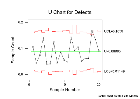 u-chart-control-chart - iSixSigma