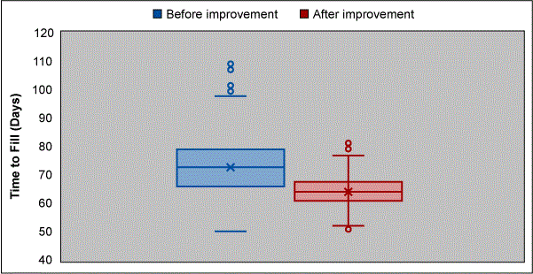 Figure 10: Box Plot of Improvements