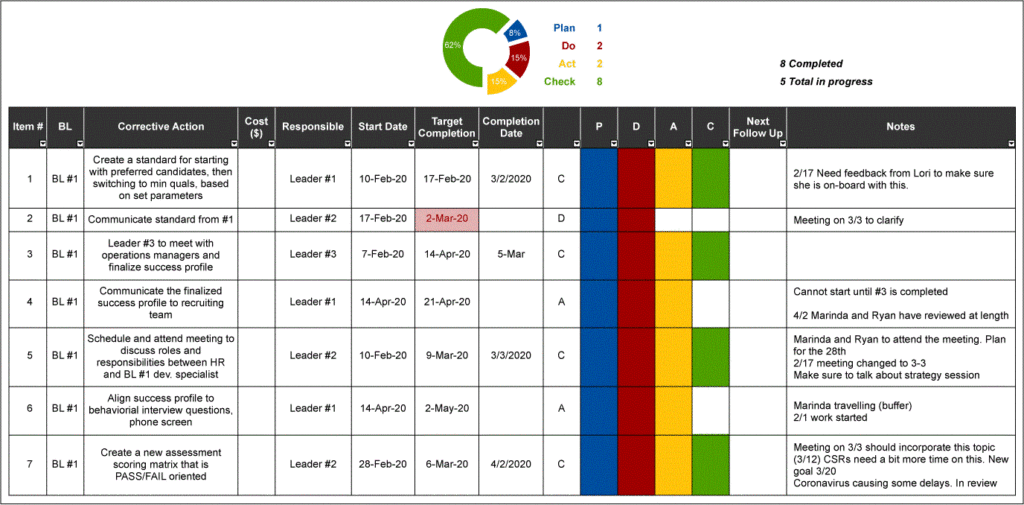 Itemized Implementation Plan for Countermeasures - iSixSigma