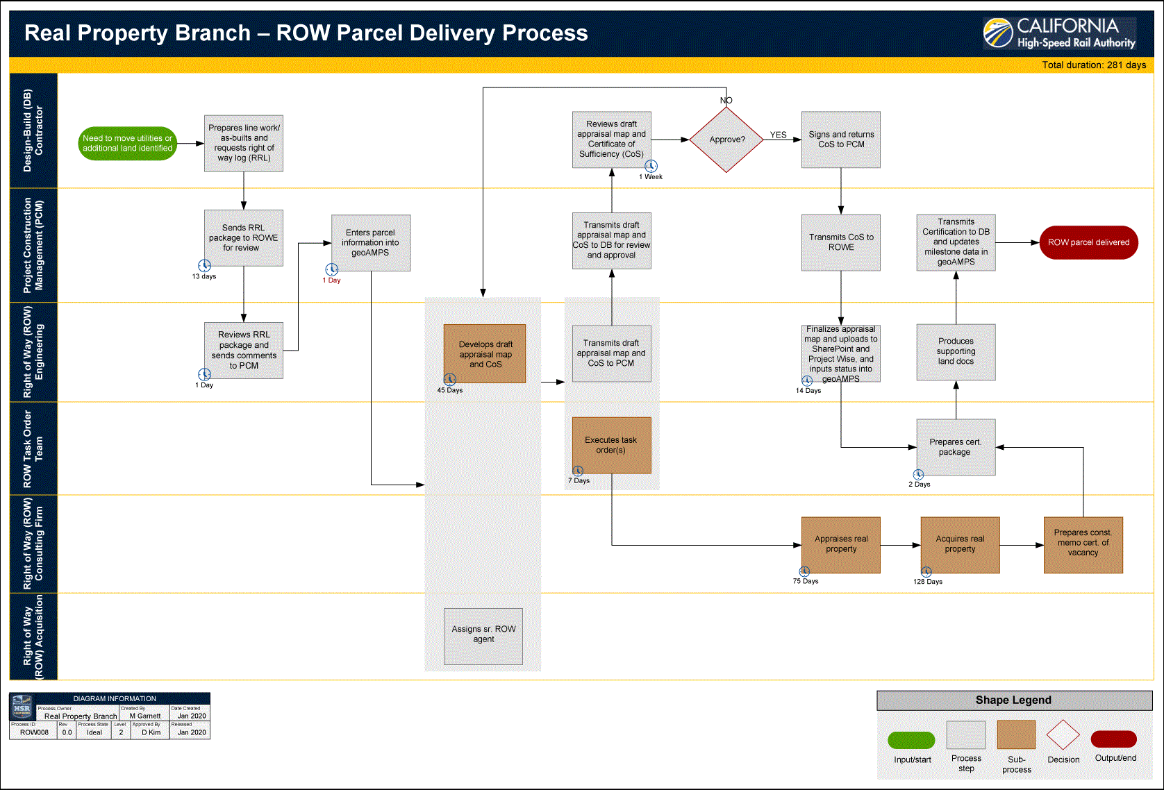 Best Practices for Process Maps at California High Speed Rail Authority