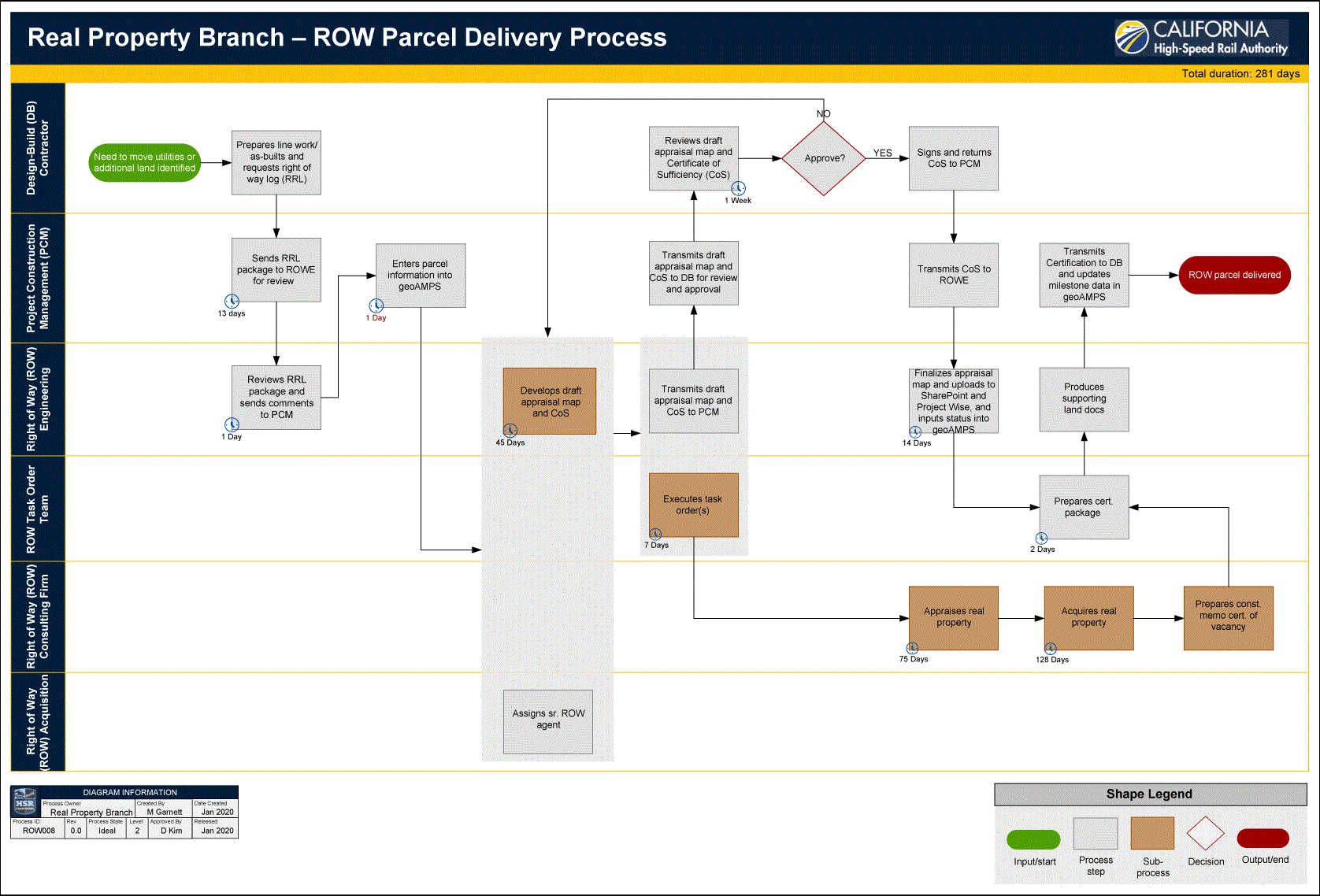 Personifica o Funil Complexidade Detailed Level Process Map Amor 