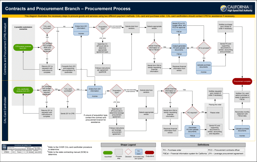 Example of a Level 3 Process Map iSixSigma
