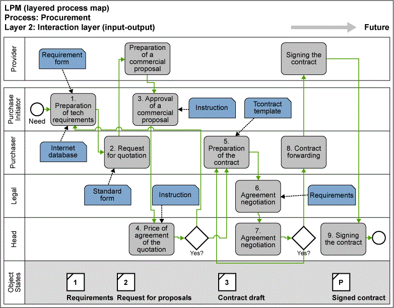 Figure 2: Process Map Layer 2 – Inputs-Outputs