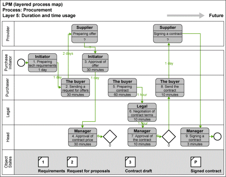 Process Map Layer 5 – Cycle Time - iSixSigma