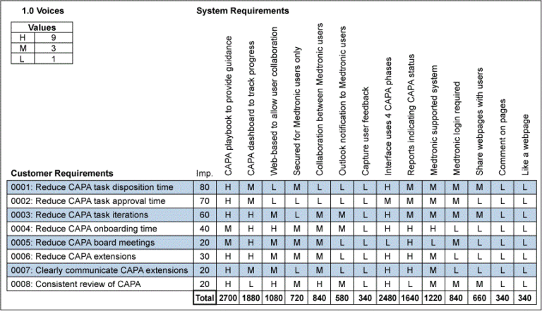 House of Quality - iSixSigma