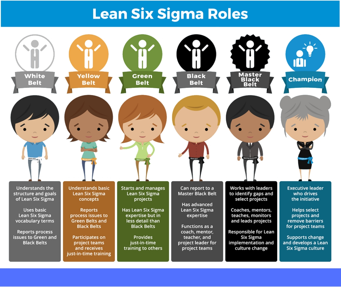 Lean Six Sigma Certification Levels Isixsigma