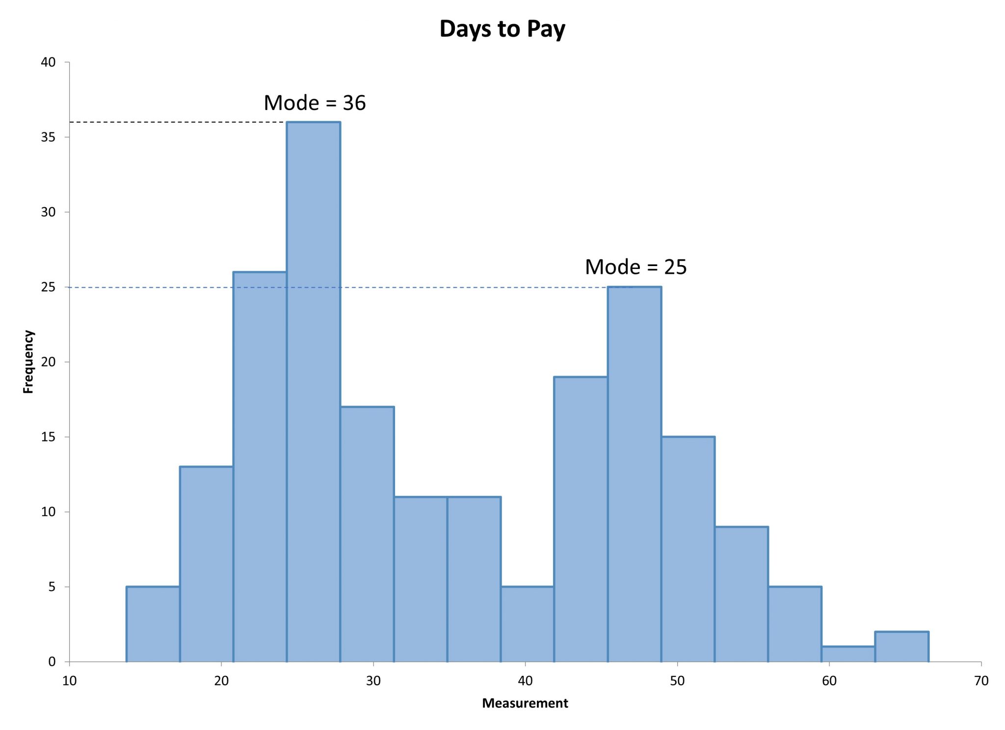 Bimodal Distribution Definition