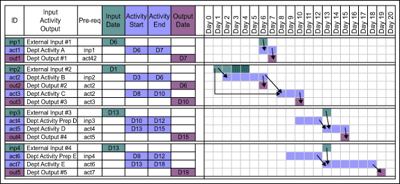 Using Critical Path Analysis to Prioritize Projects