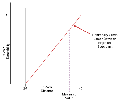 Figure 1: Sample Desirability Curve