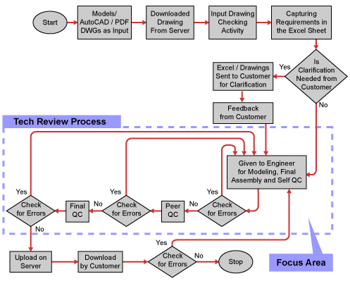 manufacturing defect process flow chart