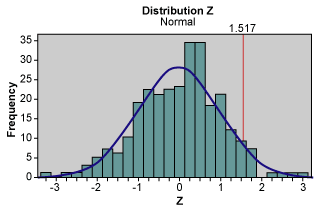 Figure 3: Distribution Z
