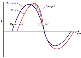 Figure 3: The Boom-bust Cycle