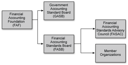 Relative Relationships Between Various U.S. Accounting Organizations