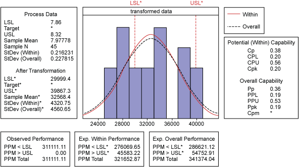 Figure 3: Box-Cox Transformation of Sample Data