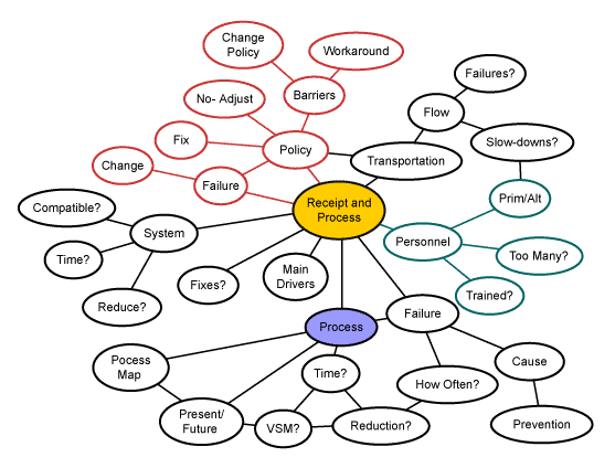 Thought Process Map for Six Sigma: What, Why and How