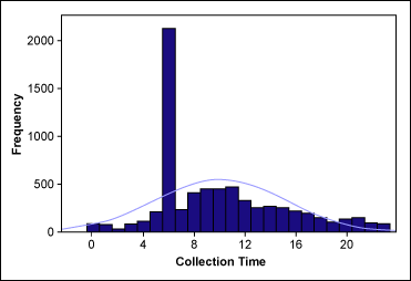Figure 1: Histogram of Specimen Collection by the Hour